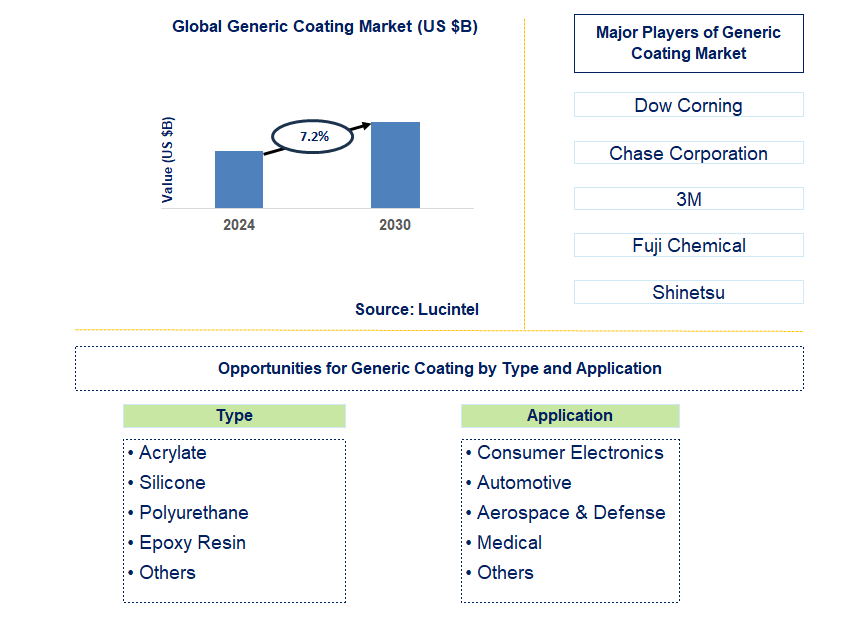 Generic Coating Trends and Forecast